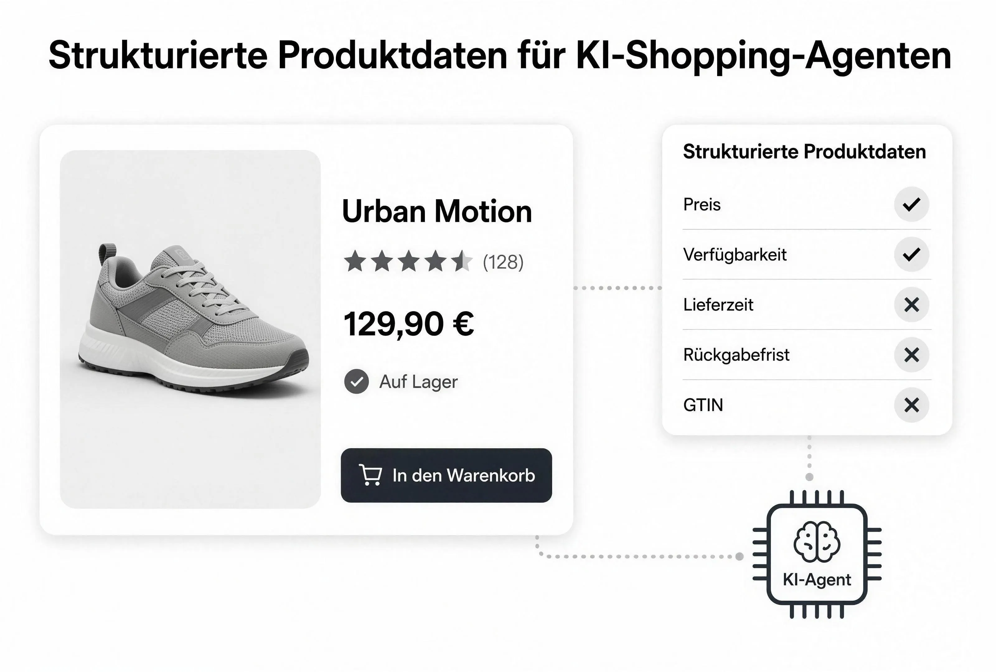 Strukturierte Produktdaten für KI-Shopping-Agenten: Preis und Verfügbarkeit gepflegt, Lieferzeit, Rückgabefrist und GTIN fehlen