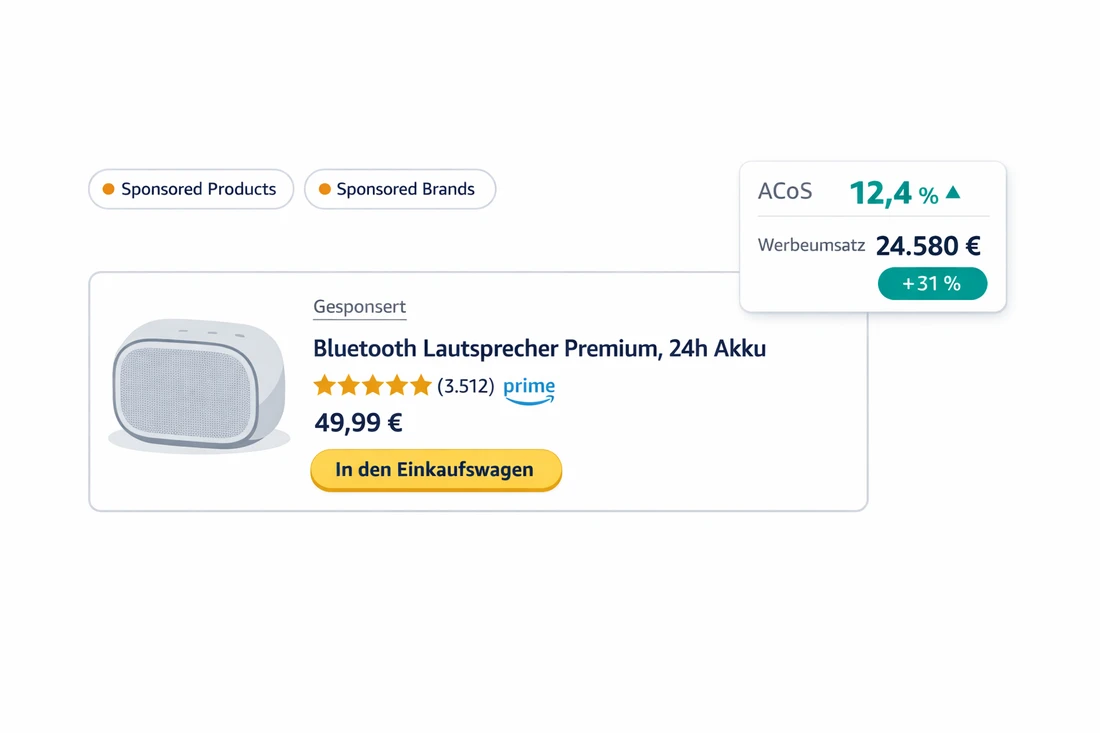 Amazon-PPC-Dashboard mit Werbeumsatz 24.580 € (+31%), ACoS 12,4% und aufsteigender Umsatzkurve über sechs Monate