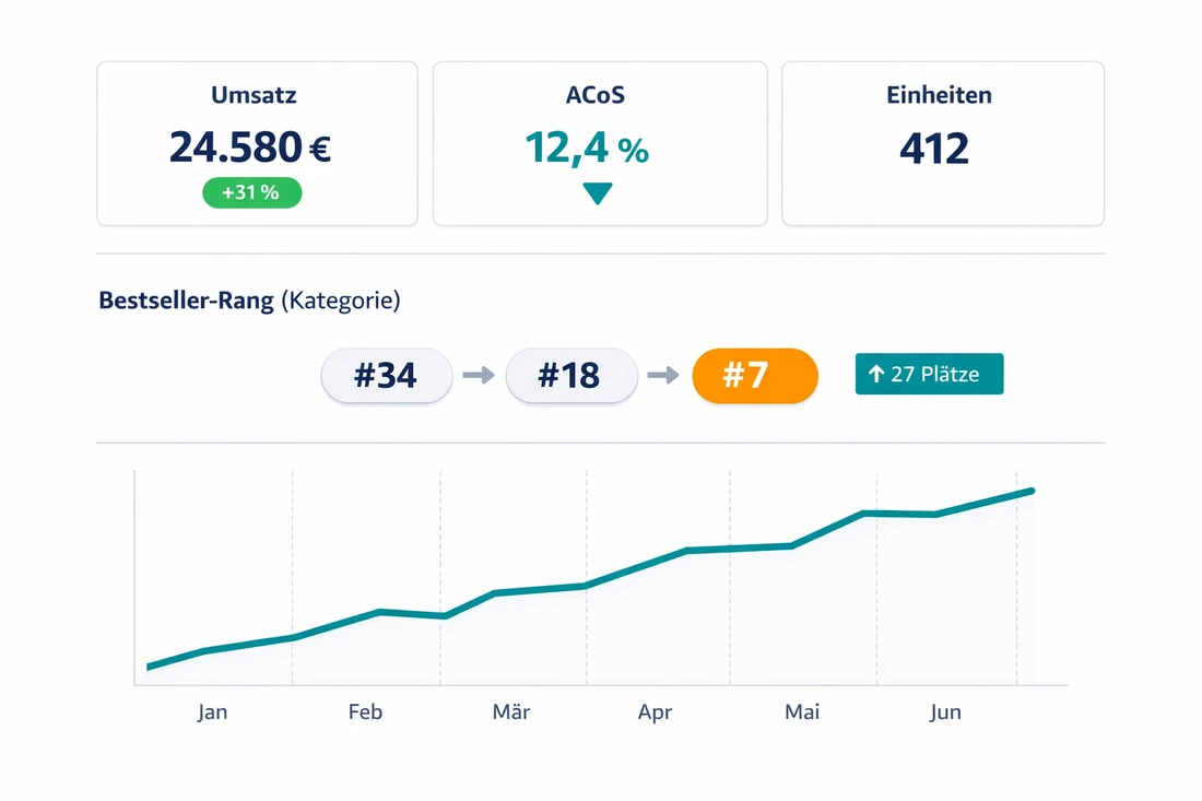 Amazon-Monatsreport mit Umsatz, ACoS, verkauften Einheiten und Bestseller-Rang-Verlauf von #34 auf #7