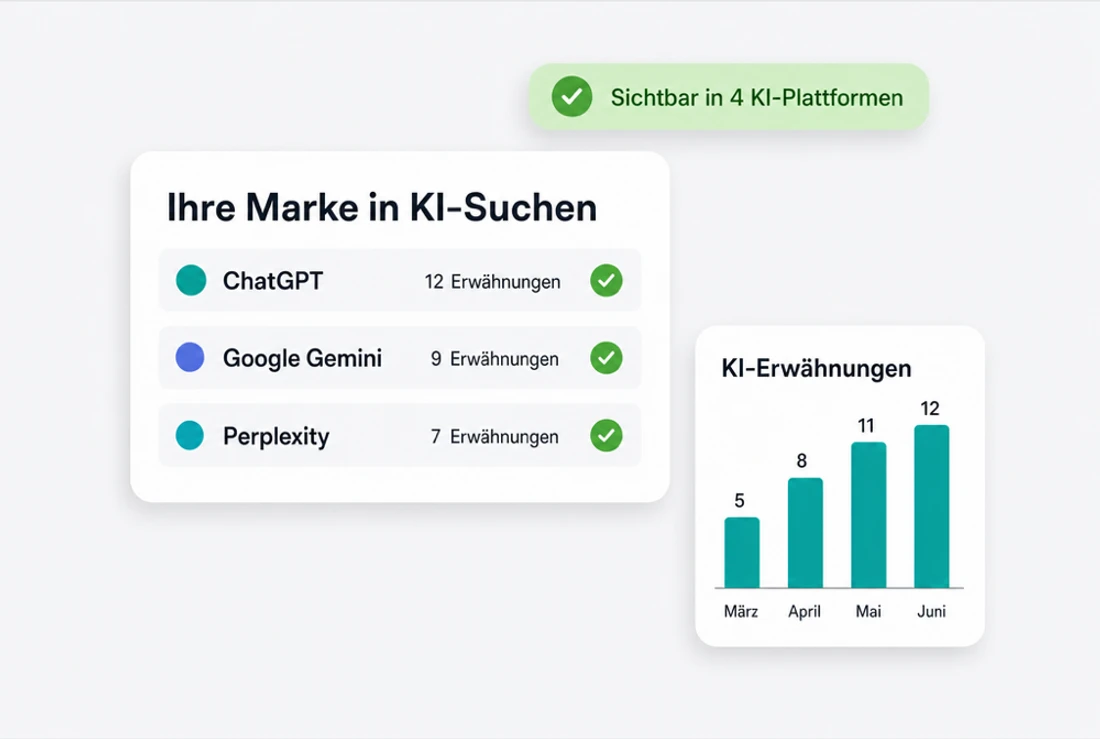 KI-Sichtbarkeits-Audit mit Übersicht der Erwähnungen Ihrer Marke in ChatGPT, Google Gemini und Perplexity samt Erwähnungszähler und KI-Erwähnungs-Balkendiagramm