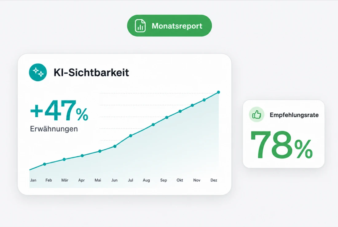 KI-Monitoring-Dashboard mit aufsteigender Sichtbarkeitskurve, +47% Erwähnungen und Empfehlungsrate im Monatsreport