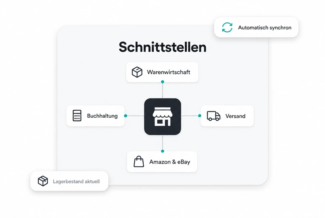 Schnittstellen-Diagramm: Shopware verbunden mit Pickware-Warenwirtschaft und Lager