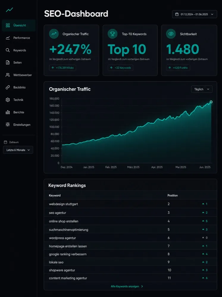 SEO-Dashboard mit organischem Traffic-Wachstum und Keyword-Rankings