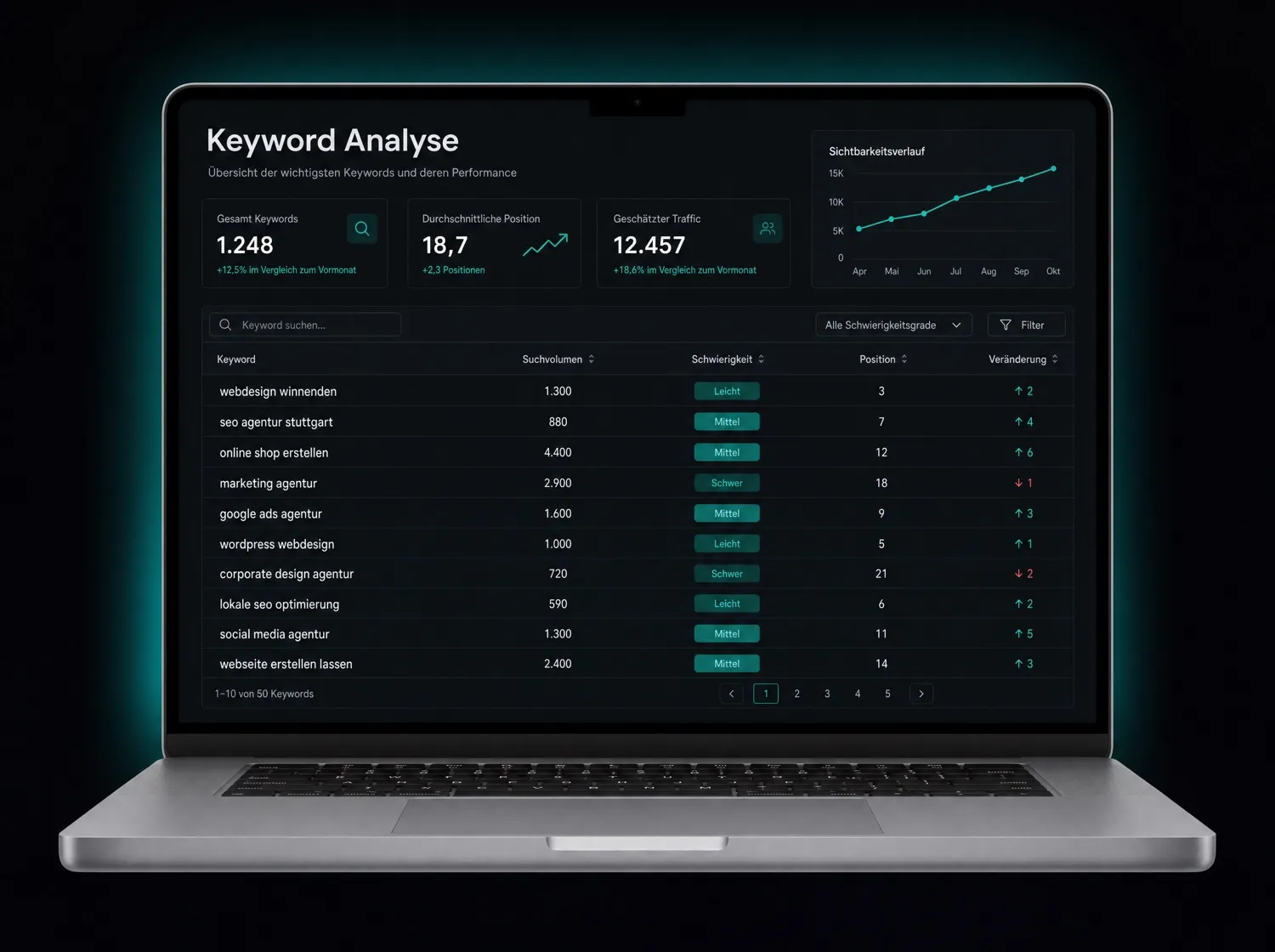 MacBook mit Keyword-Analyse: Suchvolumen, Schwierigkeit und Position