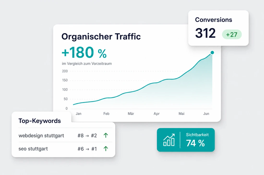 SEO-Monatsreport mit aufsteigender Traffic-Kurve +180 %, Sichtbarkeitsindex, Conversions und Top-Keywords mit Ranking-Verbesserungen