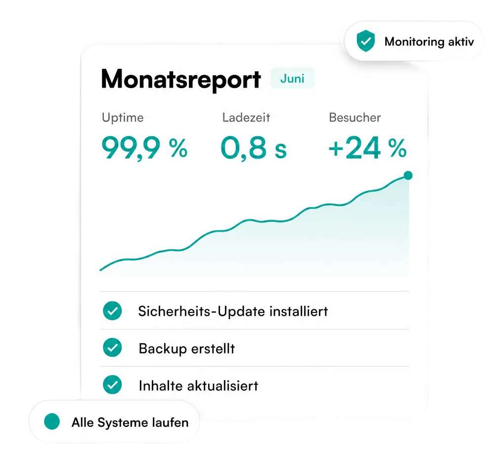 Monatsreport-Dashboard mit Uptime, Ladezeit und Besucher-Kennzahlen sowie Checkliste: Sicherheits-Update installiert, Backup erstellt, Inhalte aktualisiert